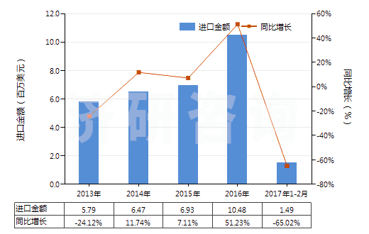 2013-2017年2月中國石英巖(不論是否粗加修整或僅用鋸或其他方法切割成矩形板或塊)(HS25062000)進口總額及增速統計